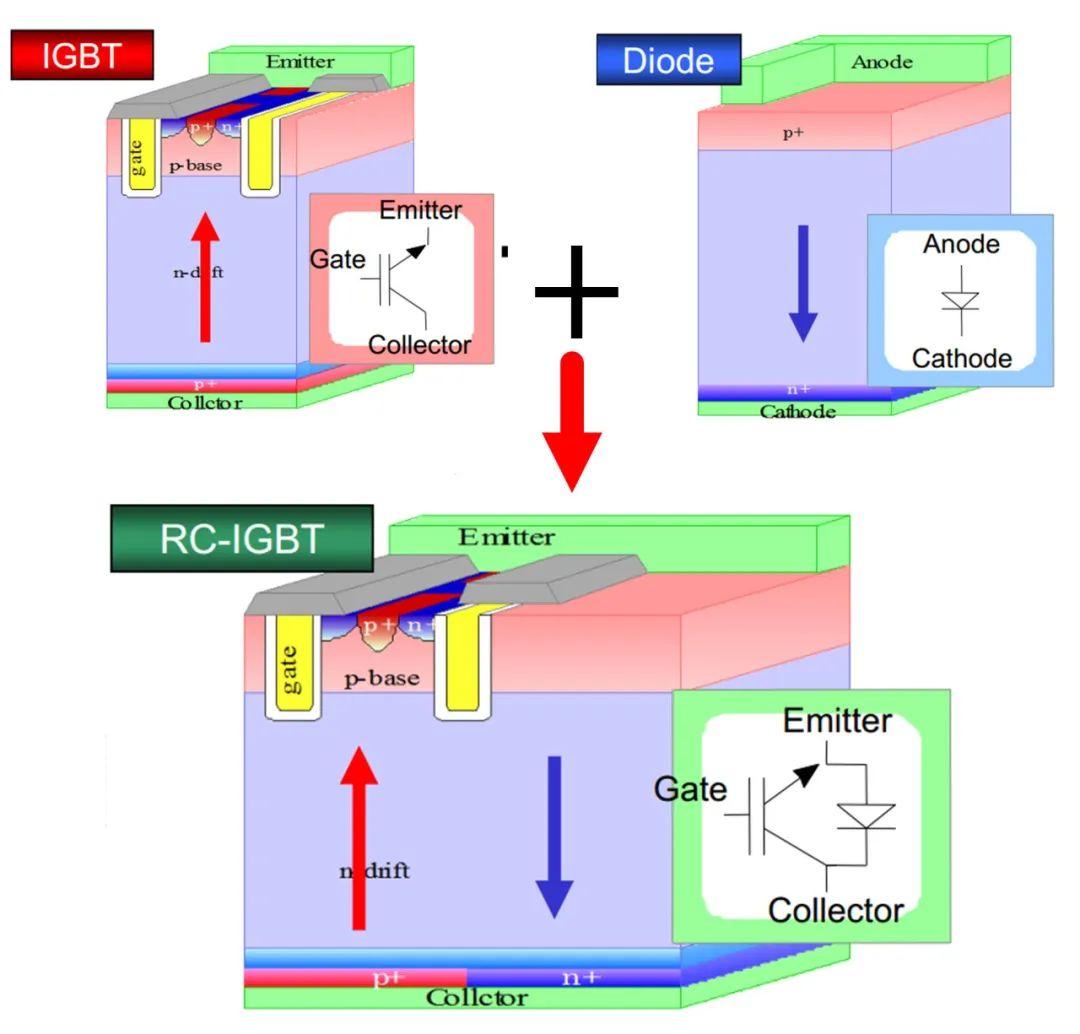 What is reverse conducting IGBT RC-IGBT?