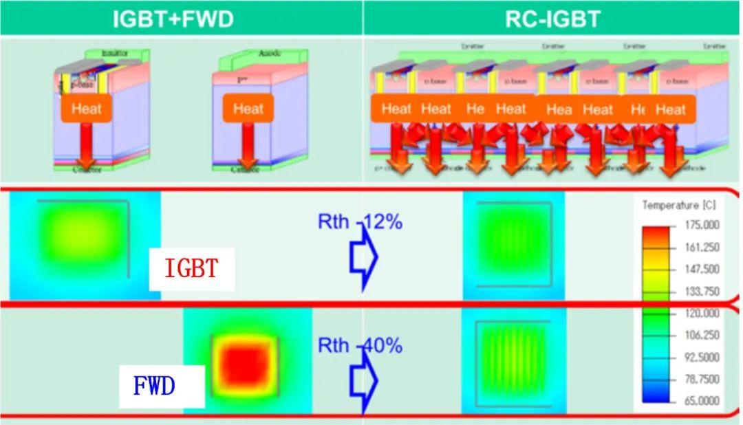 What is reverse conducting IGBT RC-IGBT?